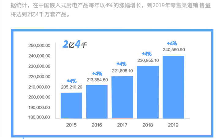 中国厨电产品零售销售预测表