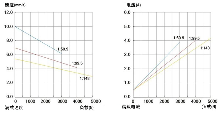 电动开窗器参数表 电动开窗器参数表