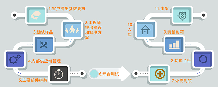 如何定制特姆优电动推杆流程指导