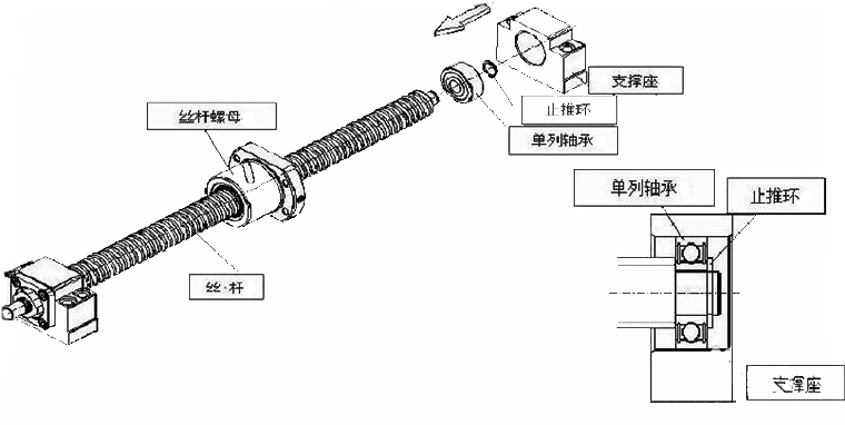 如何确定电动推杆滚珠丝|螺杆的组装