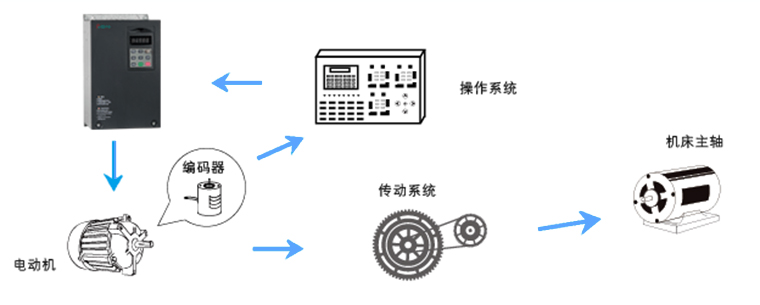 线性致动器与伺服驱动器的区别