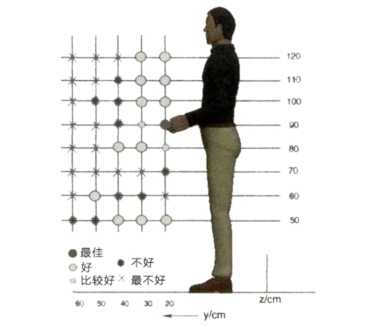 背肌活动度测定的手臂操作位置
