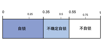 电动推杆自锁力图表