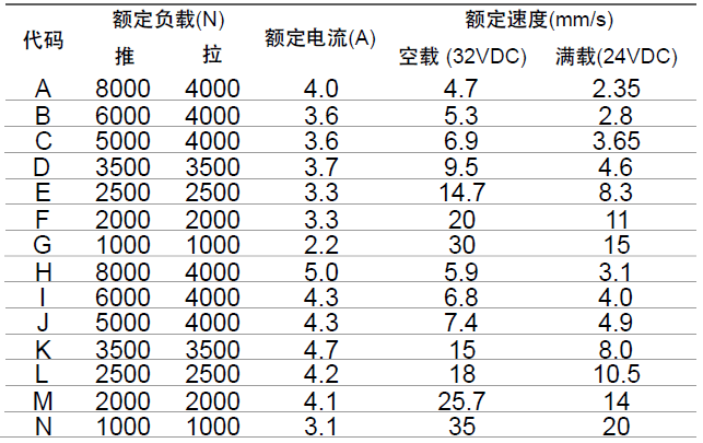 医疗病床电动推杆参数表