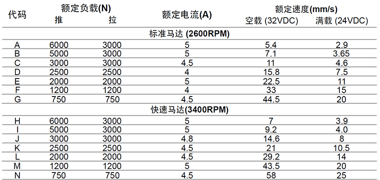 多功能电动医疗床推杆参数表